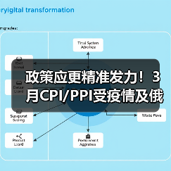政策应更精准发力！3月CPI/PPI受疫情及俄乌局势影响（图4）