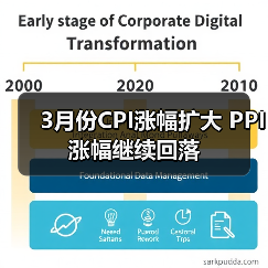 3月份CPI涨幅扩大 PPI涨幅继续回落(图1) 3月份CPI涨幅扩大 PPI涨幅继续回落(图1)