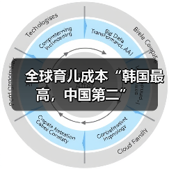 全球育儿成本“韩国最高,中国第二”(图2) 全球育儿成本“韩国最高,中国第二”(图2)