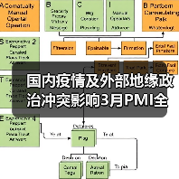 国内疫情及外部地缘政治冲突影响3月PMI全面下行（图3）