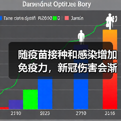 随疫苗接种和感染增加免疫力，新冠伤害会渐低（图3）