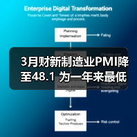 3月财新制造业PMI降至48.1 为一年来最低(图2) 3月财新制造业PMI降至48.1 为一年来最低(图2)
