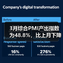3月综合PMI产出指数为48.8%,比上月下降2.4%(图2) 3月综合PMI产出指数为48.8%,比上月下降2.4%(图2)