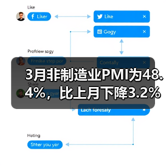 3月非制造业PMI为48.4%，比上月下降3.2%（图2）