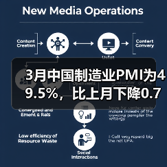 3月中国制造业PMI为49.5%,比上月下降0.7%(图3) 3月中国制造业PMI为49.5%,比上月下降0.7%(图3)