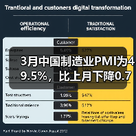 3月中国制造业PMI为49.5%,比上月下降0.7%(图4) 3月中国制造业PMI为49.5%,比上月下降0.7%(图4)