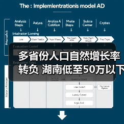 多省份人口自然增长率转负 湖南低至50万以下(图4) 多省份人口自然增长率转负 湖南低至50万以下(图4)