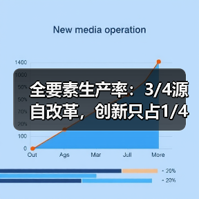 全要素生产率:3/4源自改革,创新只占1/4(图1) 全要素生产率:3/4源自改革,创新只占1/4(图1)