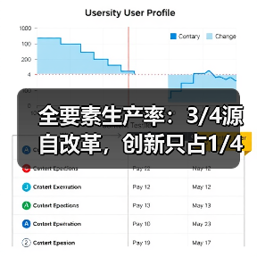 全要素生产率:3/4源自改革,创新只占1/4(图3) 全要素生产率:3/4源自改革,创新只占1/4(图3)