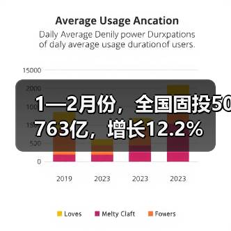 1—2月份，全国固投50763亿，增长12.2%（图4）