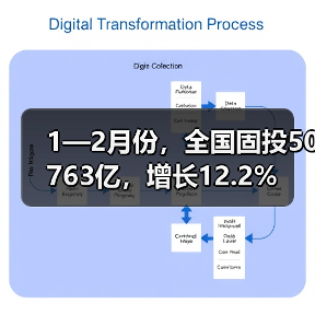1—2月份，全国固投50763亿，增长12.2%（图2）