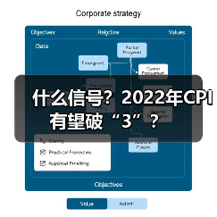 什么信号?2022年CPI有望破“3”?(图2) 什么信号?2022年CPI有望破“3”?(图2)