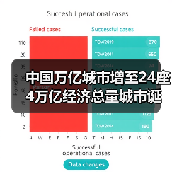 中国万亿城市增至24座 4万亿经济总量城市诞生（图1）