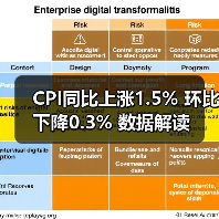 CPI同比上涨1.5% 环比下降0.3% 数据解读(图1) CPI同比上涨1.5% 环比下降0.3% 数据解读(图1)