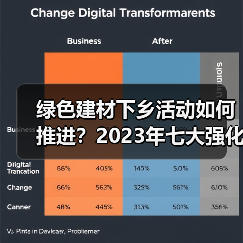 绿色建材下乡活动如何推进？2023年七大强化措施解读（图1）