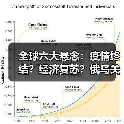 全球六大悬念:疫情终结?经济复苏?俄乌关系如何演变?(图1) 全球六大悬念:疫情终结?经济复苏?俄乌关系如何演变?(图1)