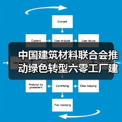 中国建筑材料联合会推动绿色转型六零工厂建设全面启动(图2) 中国建筑材料联合会推动绿色转型六零工厂建设全面启动(图2)