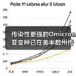 传染性更强的Omicron亚变种已在美半数州传播（图3）