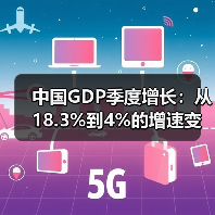 中国GDP季度增长:从18.3%到4%的增速变化分析(图3) 中国GDP季度增长:从18.3%到4%的增速变化分析(图3)