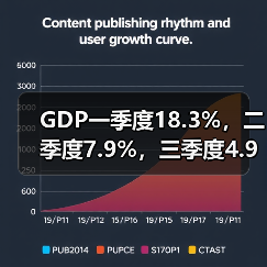 GDP一季度18.3%,二季度7.9%,三季度4.9%,四季度4.0%(图1) GDP一季度18.3%,二季度7.9%,三季度4.9%,四季度4.0%(图1)