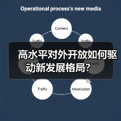 高水平对外开放如何驱动新发展格局?(图3) 高水平对外开放如何驱动新发展格局?(图3)