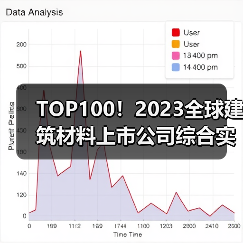 TOP100！2023全球建筑材料上市公司综合实力排行榜发布！（图2）