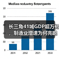 长三角41城GDP超万亿，制造业增速为何亮眼？（图1）