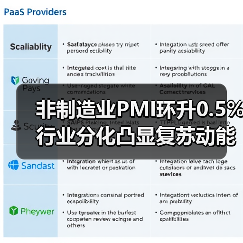 非制造业PMI环升0.5% 行业分化凸显复苏动能（图2）