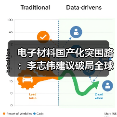 电子材料国产化突围路:李志伟建议破局全球竞争(图3) 电子材料国产化突围路:李志伟建议破局全球竞争(图3)
