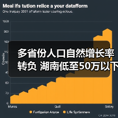 多省份人口自然增长率转负 湖南低至50万以下,背后原因引关注(图3) 多省份人口自然增长率转负 湖南低至50万以下,背后原因引关注(图3)
