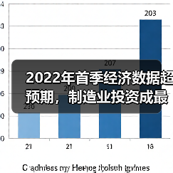 2022年首季经济数据超预期,制造业投资成最大黑马(图1) 2022年首季经济数据超预期,制造业投资成最大黑马(图1)