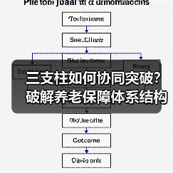 三支柱如何协同突破?破解养老保障体系结构性难题(图1) 三支柱如何协同突破?破解养老保障体系结构性难题(图1)