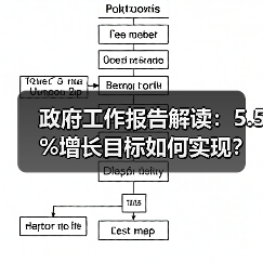 政府工作报告解读:5.5%增长目标如何实现?(图1) 政府工作报告解读:5.5%增长目标如何实现?(图1)
