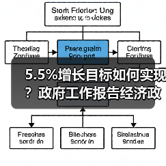 5.5%增长目标如何实现?政府工作报告经济政策解读(图4) 5.5%增长目标如何实现?政府工作报告经济政策解读(图4)
