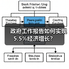 政府工作报告如何实现5.5%经济增长?(图2) 政府工作报告如何实现5.5%经济增长?(图2)