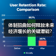体制扭曲如何释放未来经济增长的关键潜能?(图2) 体制扭曲如何释放未来经济增长的关键潜能?(图2)