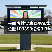 一季度社会消费品零售总额108659亿增3.3%（图3）