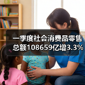 一季度社会消费品零售总额108659亿增3.3%（图4）