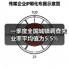 一季度全国城镇调查失业率平均值为5.5%（图1）