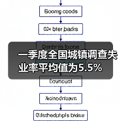 一季度全国城镇调查失业率平均值为5.5%（图2）