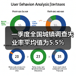 一季度全国城镇调查失业率平均值为5.5%（图3）