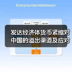 发达经济体货币紧缩对中国的溢出渠道及应对（图3）