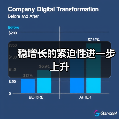 稳增长的紧迫性进一步上升（图1）