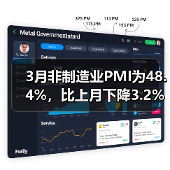 3月非制造业PMI为48.4%，比上月下降3.2%（图2）