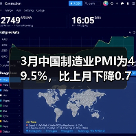 3月中国制造业PMI为49.5%，比上月下降0.7%（图4）