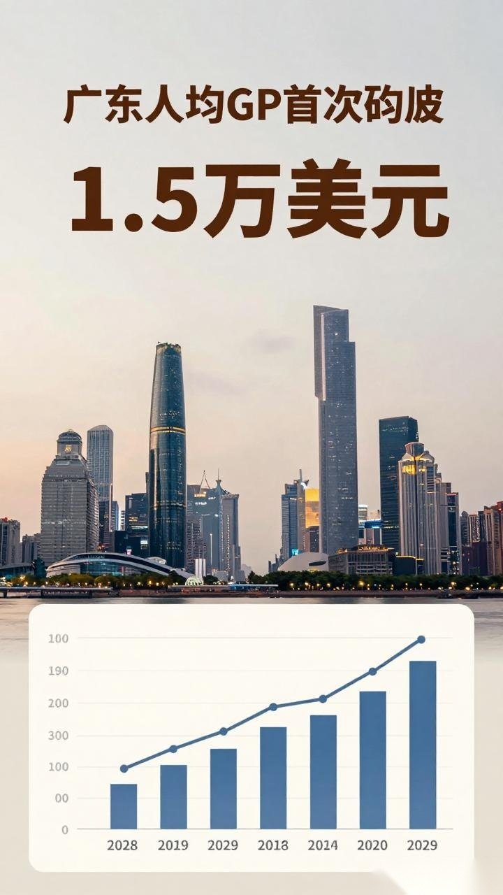 首次突破!广东人均GDP超1.5万美元(图1) 首次突破!广东人均GDP超1.5万美元