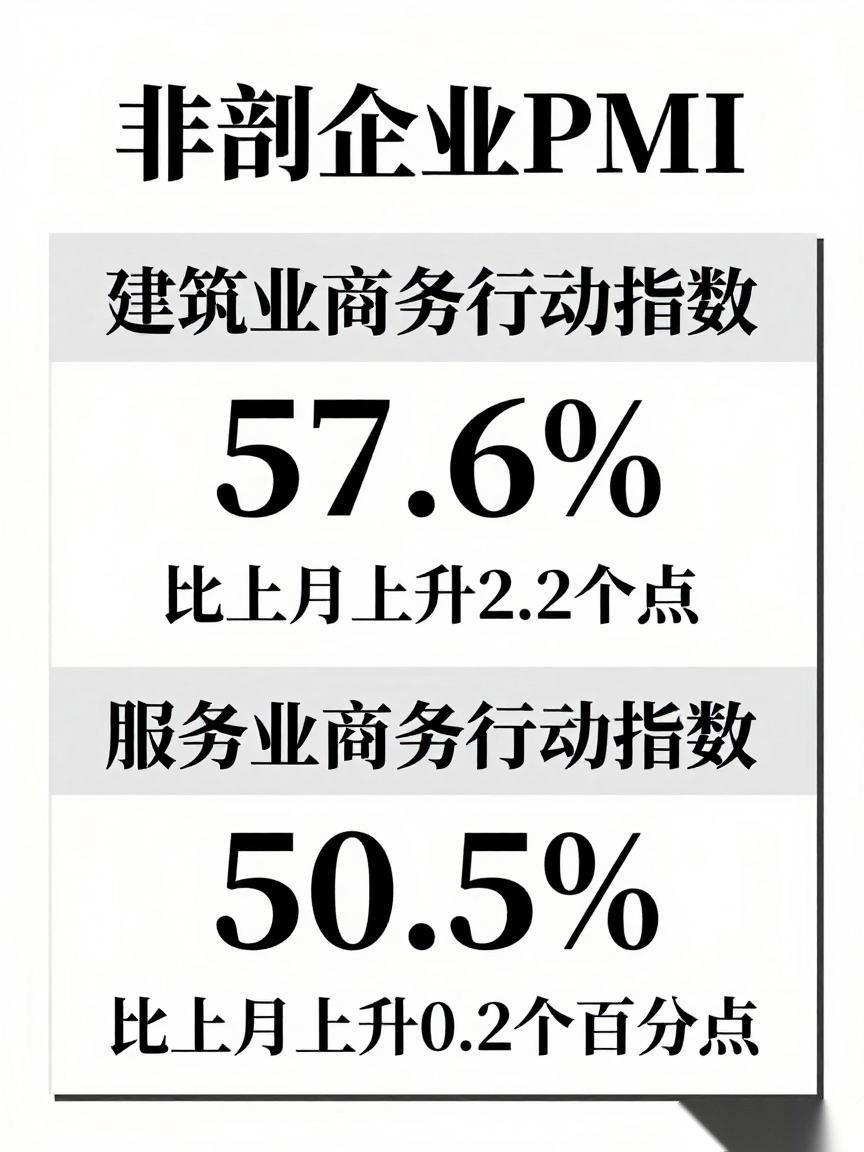 2月非制造业商务活动指数51.6%，环升0.5%