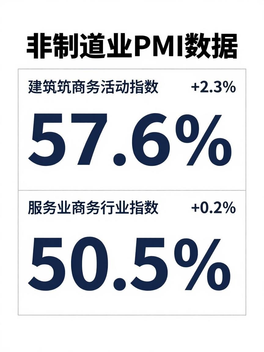 2月非制造业商务活动指数51.6%，环升0.5%